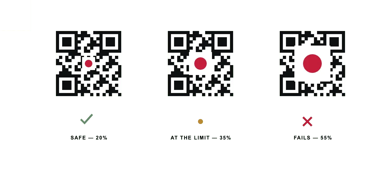 Three QR Codes side by side showing a small, a medium and an oversized centre logo, with the third marked as failing