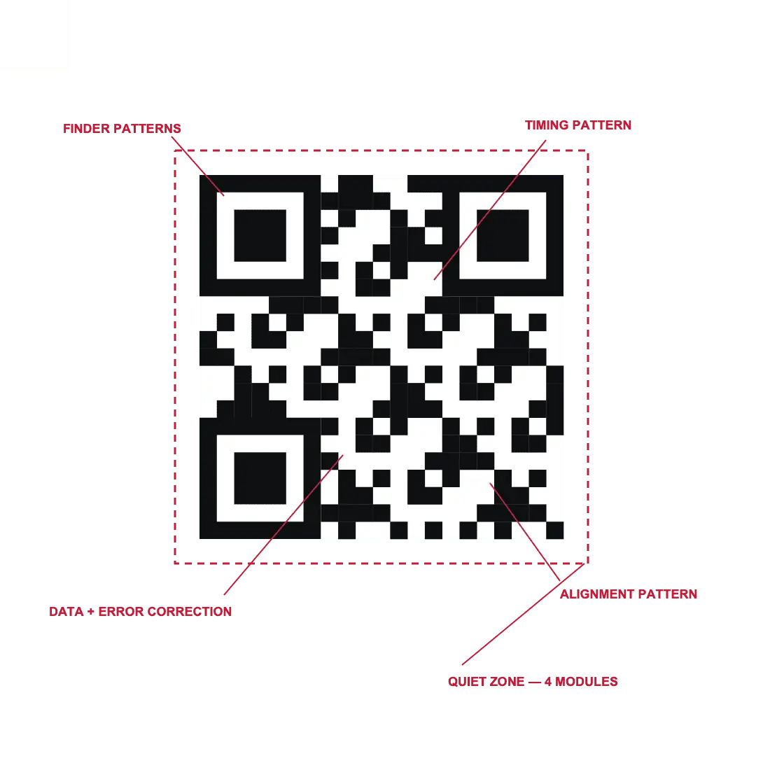 An annotated QR Code diagram labelling the three finder patterns, the alignment pattern, the timing patterns, the data area and the four-module quiet zone